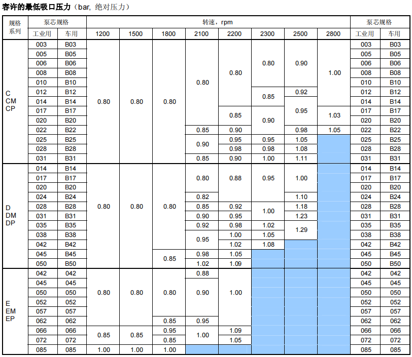 T6C,T6CM,T6CP,T6D,T6DM,T6DP,T6E,T6EM,T6EP丹尼逊DENISON叶片泵技术参数