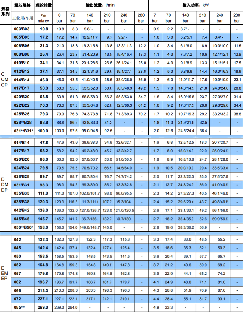 丹尼逊叶片泵T6系列泵芯规格及流量、功率