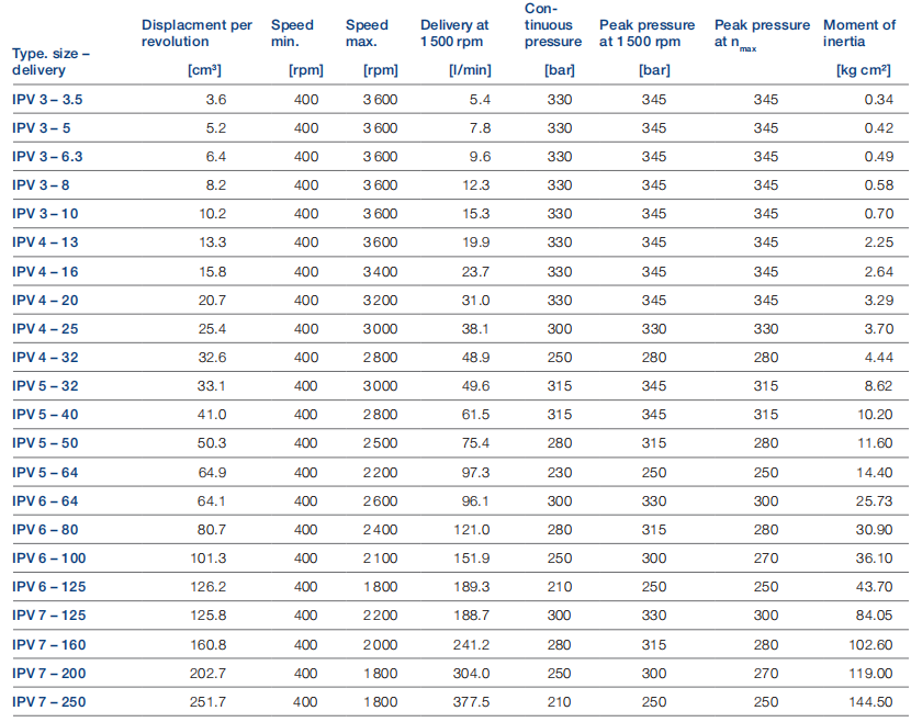 福伊特VOITH齿轮泵-IPV高压内齿轮型号及参数
