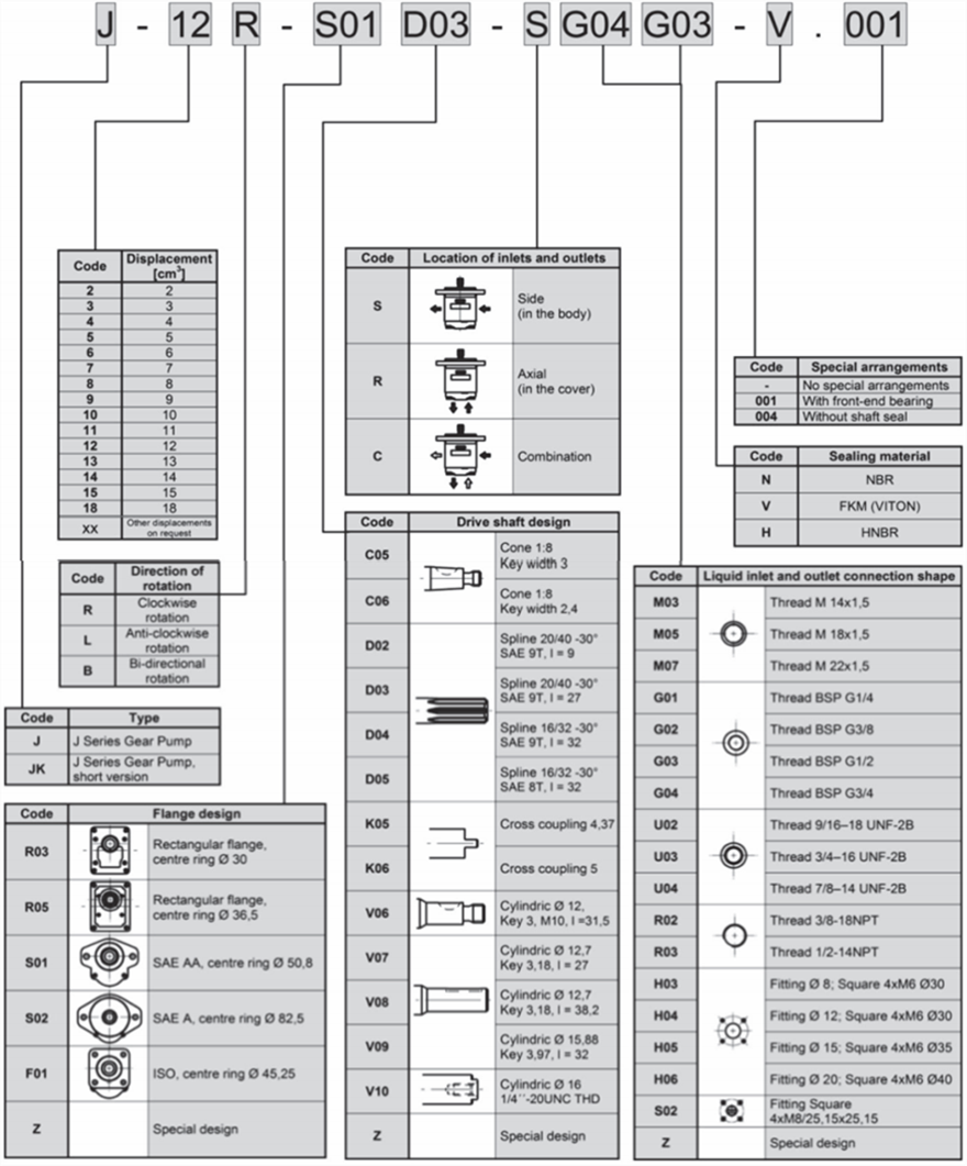 J 系列捷克jihostroj齿轮泵型号说明