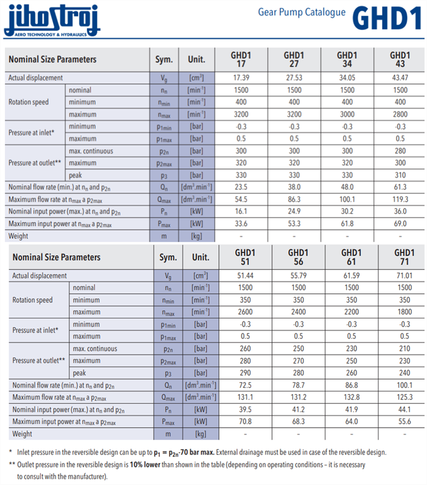 GHD1系列捷克JIHOSTROJ齿轮泵型号参数