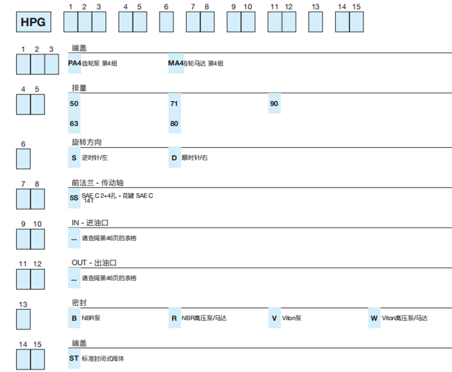 HPG...4 系列Bondioli&Pavesi邦贝铸铁齿轮泵和马达型号说明