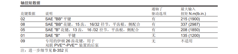 轴扭矩数据PVE19/21