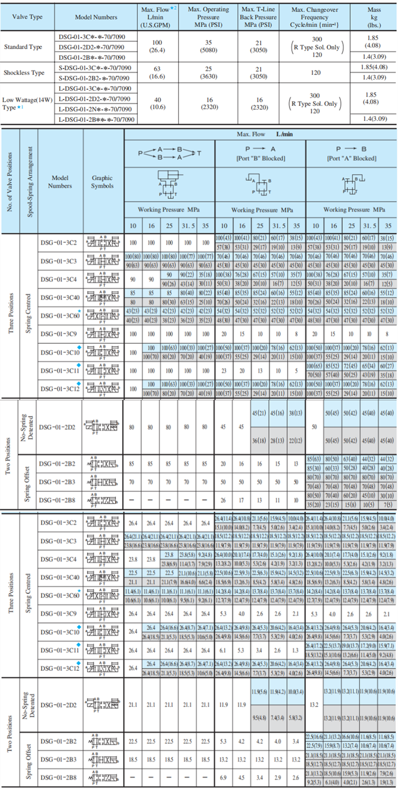 “DSG-01”系列油研阀