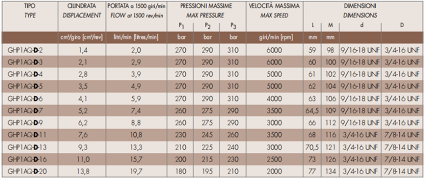 马祖奇GHP1AQ-D-* 系列齿轮泵参数及尺寸