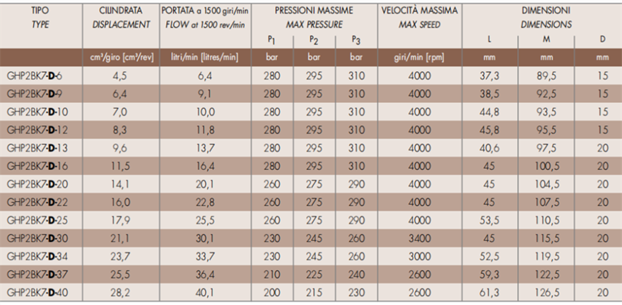 马祖奇GHP2BK7系列齿轮泵参数及尺寸