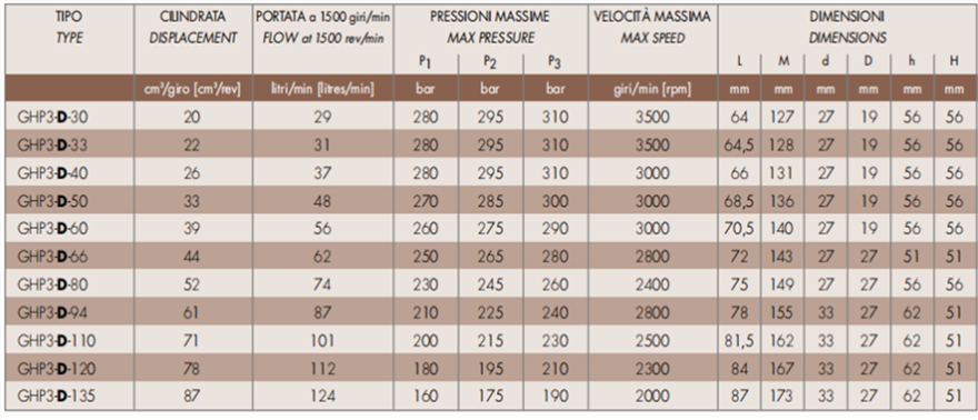 马祖奇GHP3-D系列齿轮泵参数及尺寸