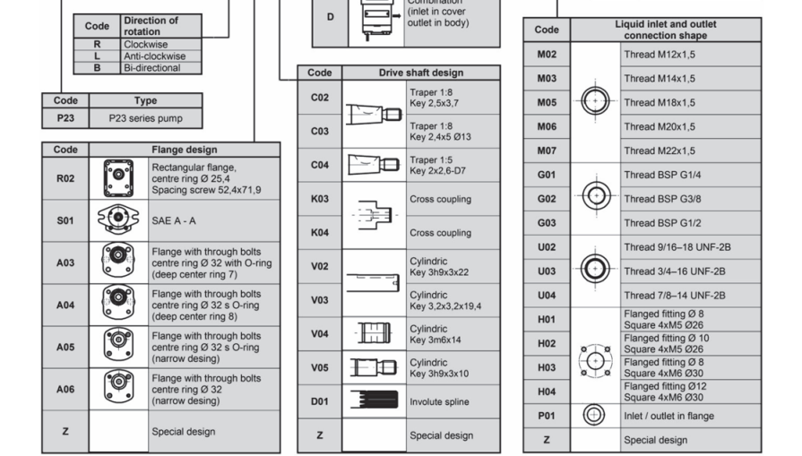捷克P23系列齿轮泵型号说明