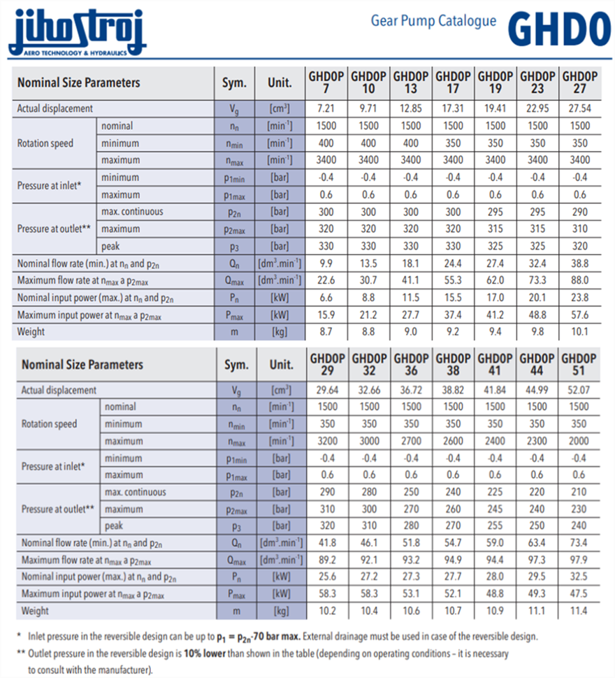 GHD0系列捷克JIHOSTROJ齿轮泵型号参数