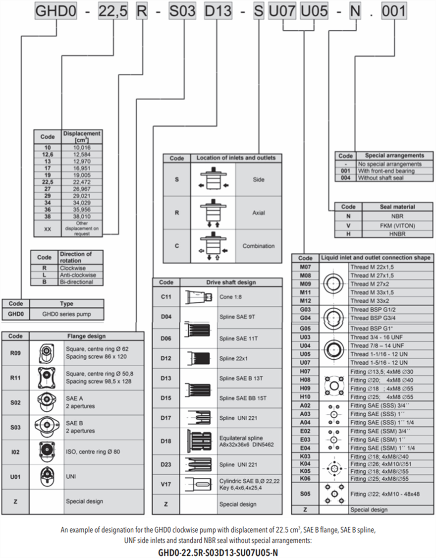 GHD0系列捷克JIHOSTROJ齿轮泵型号说明