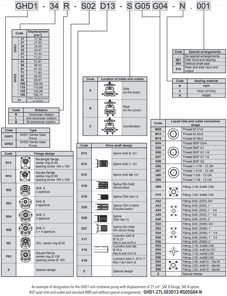 GHD1系列捷克JIHOSTROJ齿轮泵型号说明