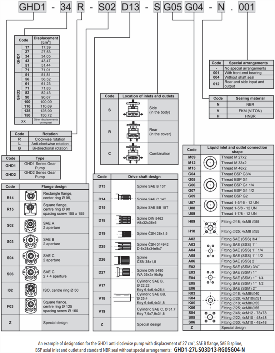 GHD2系列捷克JIHOSTROJ齿轮泵型号说明