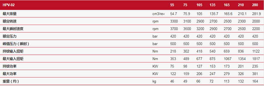 林德HPV-02闭式变量泵技术规格