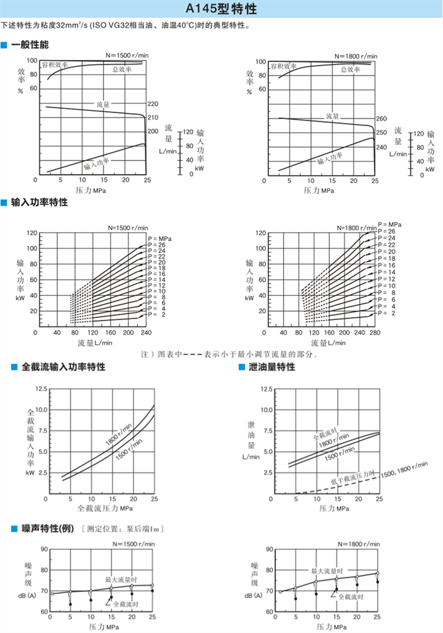 油研A145系列变量柱塞泵特性