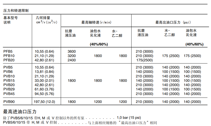 威格士PVB系列变量柱塞泵参数