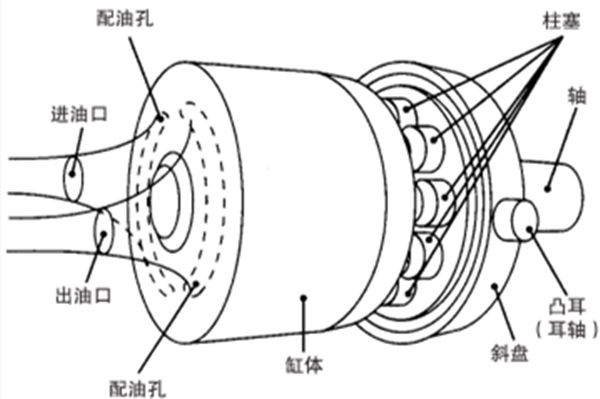 大金V系列变量型柱塞泵工作原理及控制方式