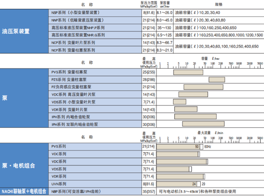 PVS 系列不二越NACHI变量柱塞泵特点，参数及型号说明