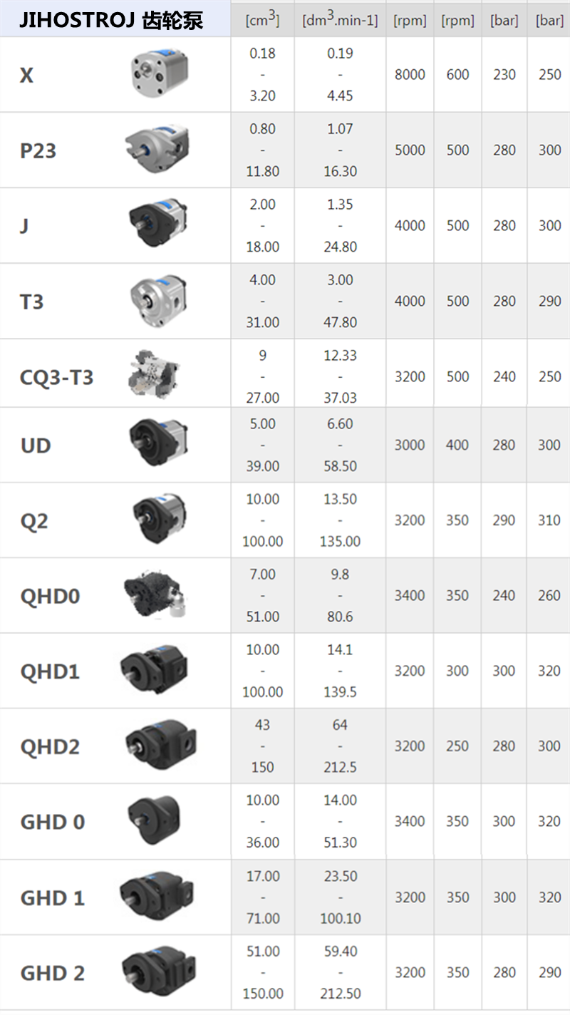 JIHOSTROJ齿轮泵型号大全