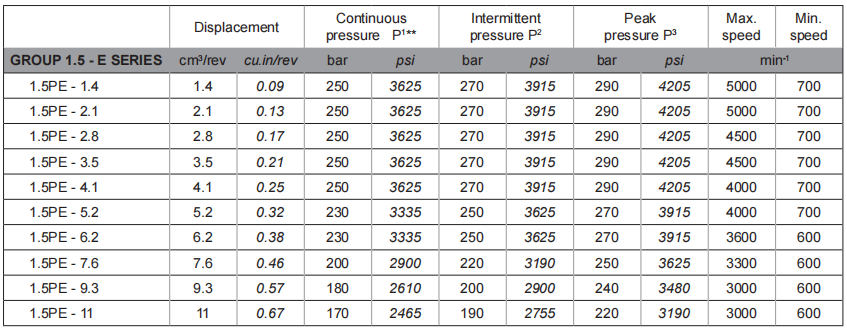 1.5PE系列萨拉米SALAMI齿轮油泵