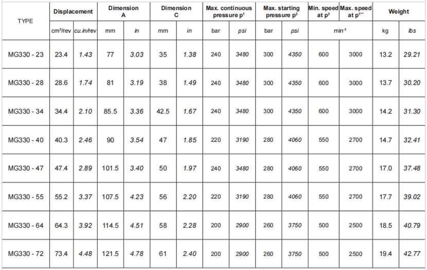 萨拉米MG330系列铸铁电机型号参数