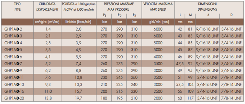 马祖奇GHP1A-D-*系列齿轮泵参数及尺寸