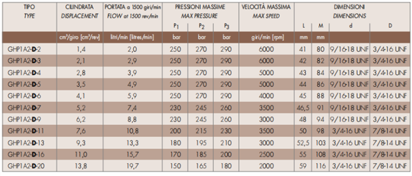 马祖奇GHP1A2-D-* 系列齿轮泵参数及尺寸