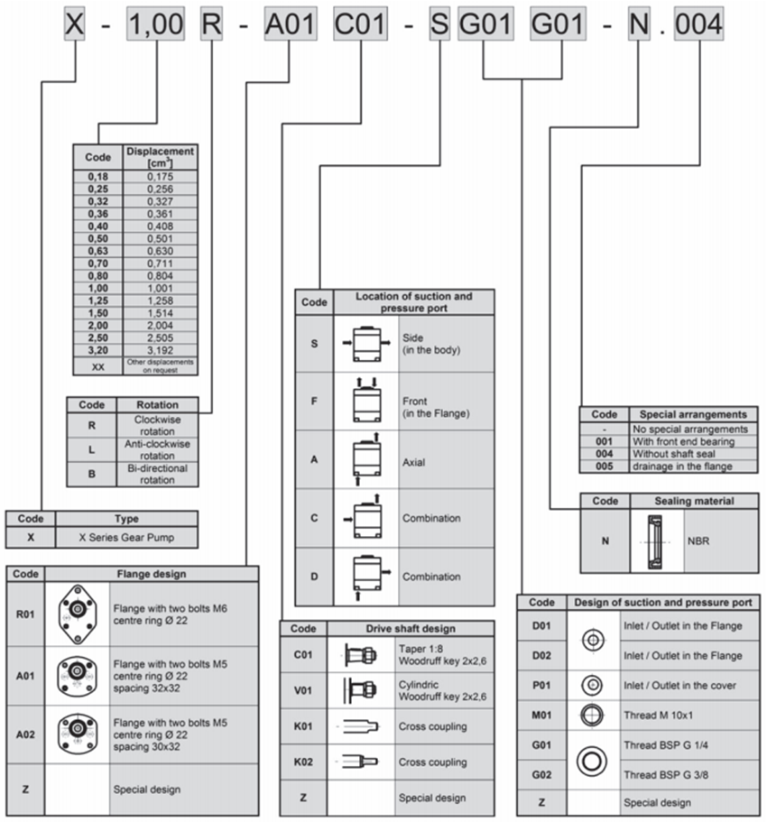 Jihostroj齿轮泵X系列型号说明