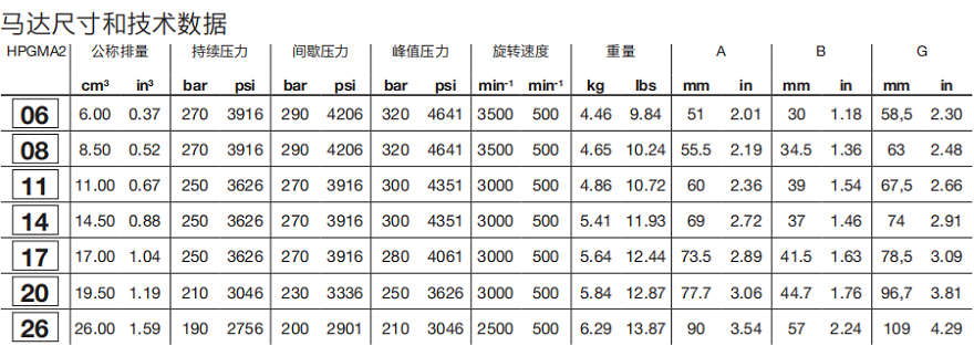 HPGMA2邦贝Bondioli齿轮马达技术数据