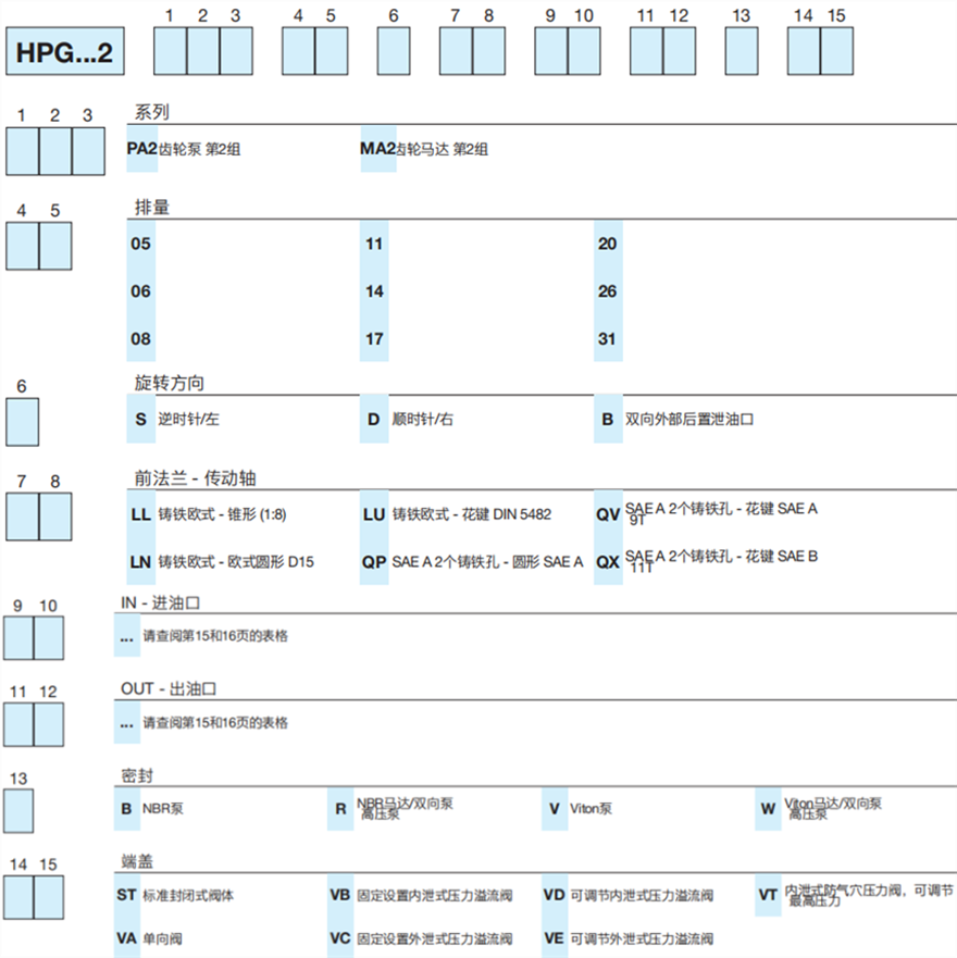 HPG...2 系列Bondioli＆Pavesi邦贝铸铁齿轮泵和马达型号说明