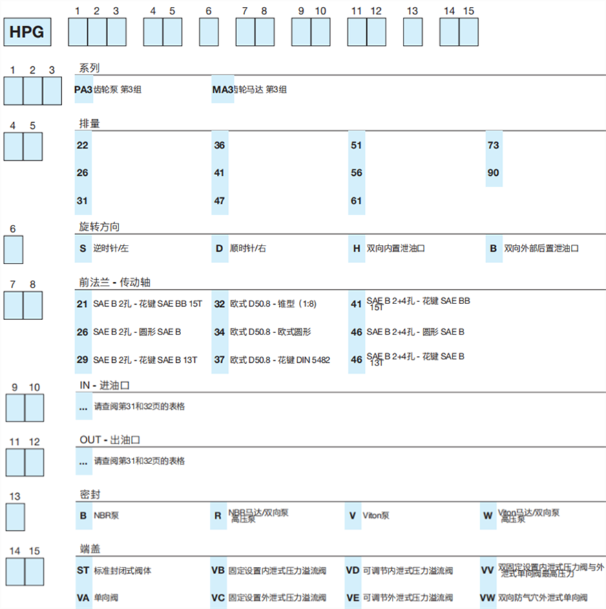 HPG...3 系列Bondioli＆Pavesi邦贝铸铁齿轮泵和马达型号说明