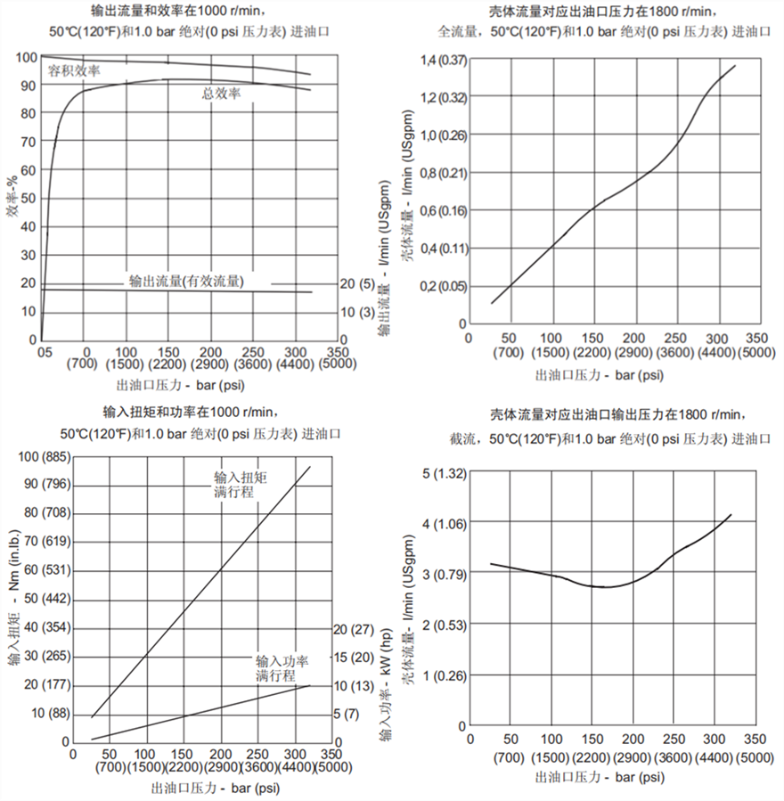 PVM018威格士变量柱塞泵性能