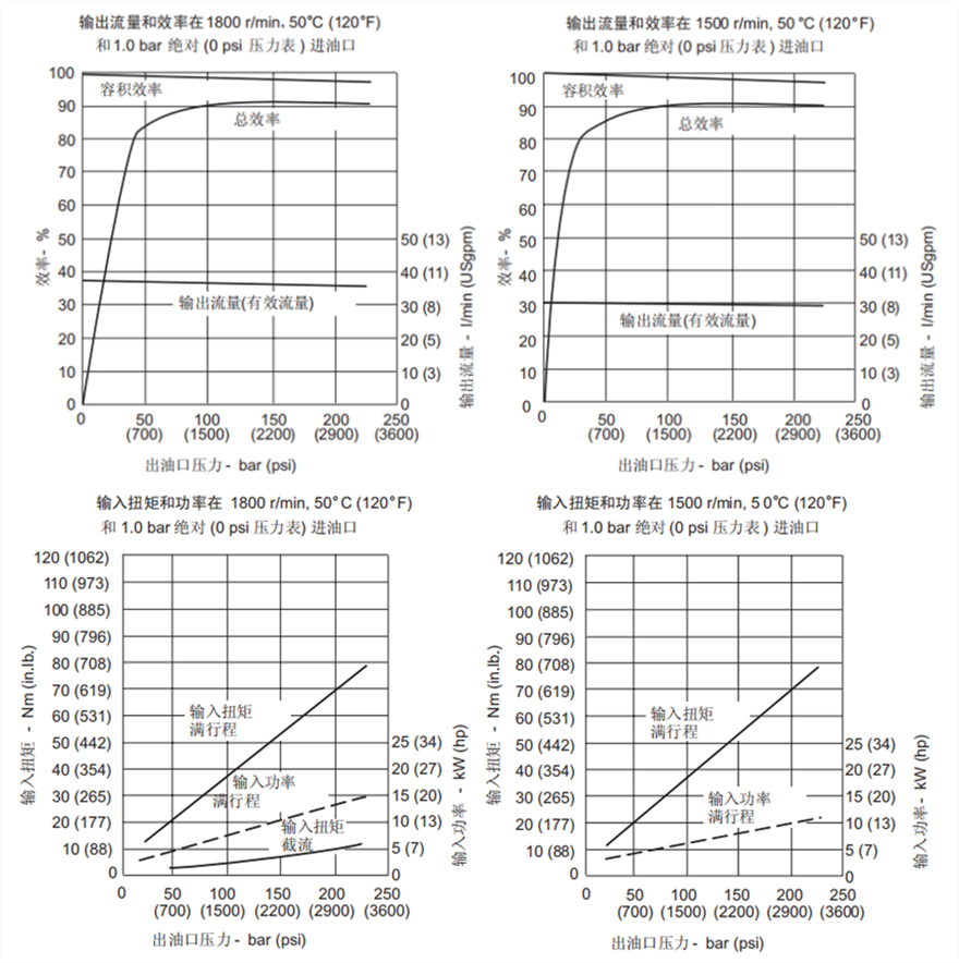 伊顿威格士PVM020变量柱塞泵性能