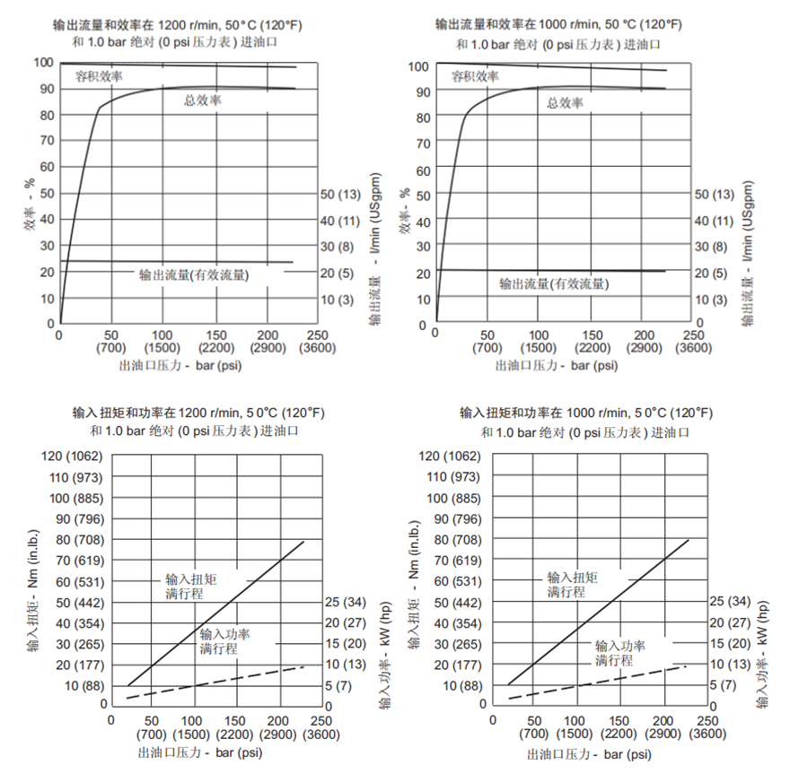 伊顿威格士PVM020变量柱塞泵性能
