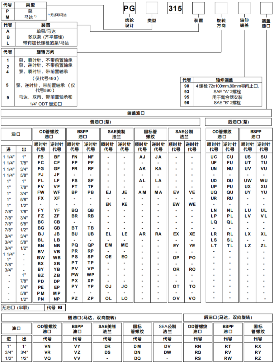 PGP 300系列派克齿轮/PGM 300系列parker齿轮马达型号说明：