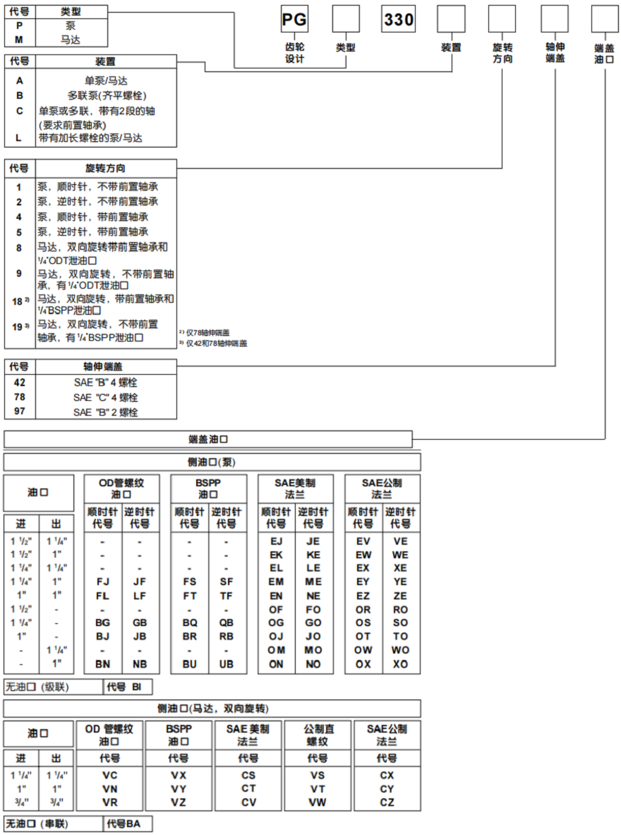PARKER派克PGP330齿轮泵/PGM300齿轮马达型号说明