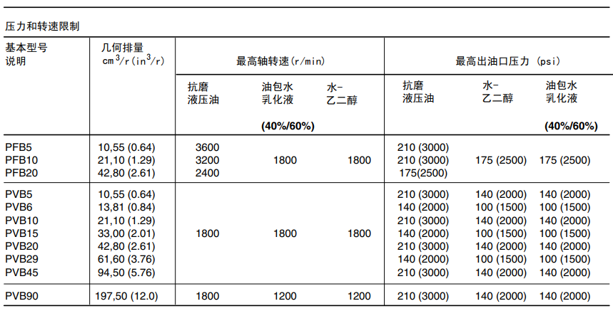 PVB 20/29威格士轴向柱塞泵工作数据
