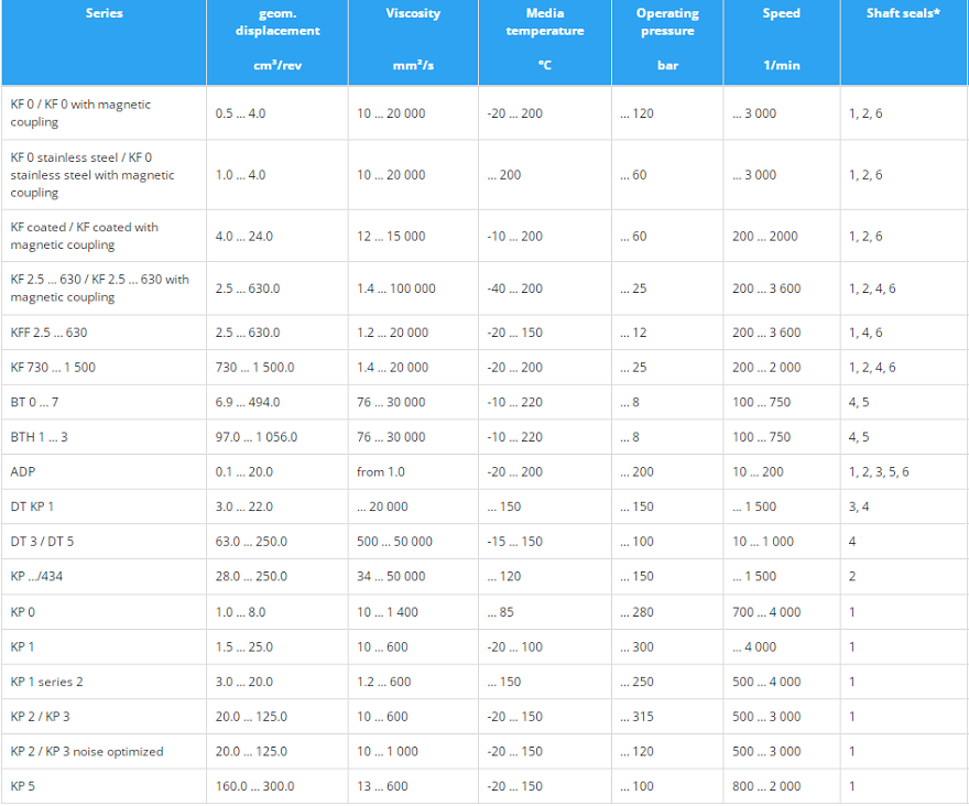 KRACHT齿轮泵技术参数