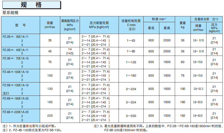 那智不二越PZ系列负荷感应变量柱塞泵型号说明